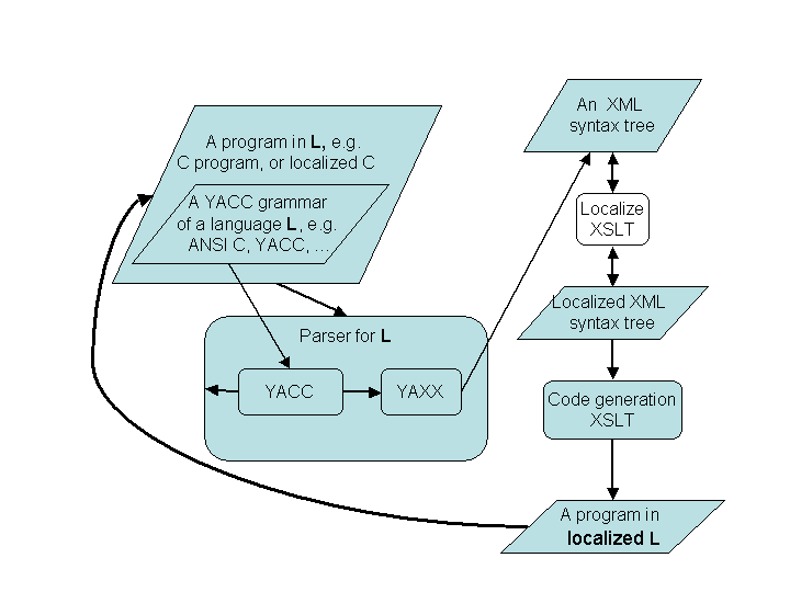 3 local programming